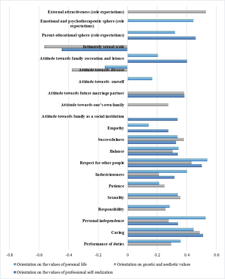 The content of the perception of an ideal husband among the young women with different
valuable orientations structure, correlation coefficient