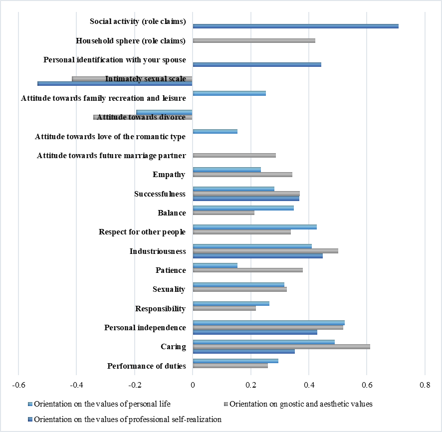 Perception of an ideal wife among young women with different valuable orientations
structure, correlation coefficient
