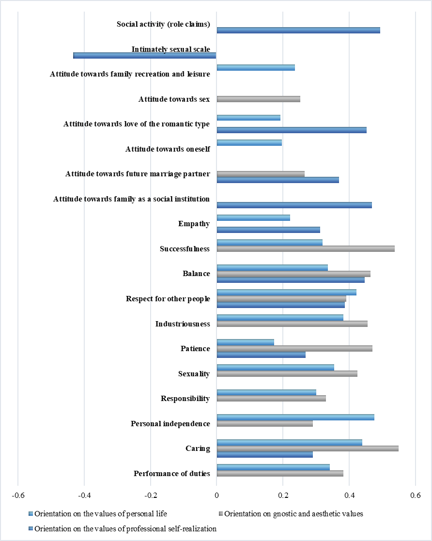 Perception of the image of "I am a future wife" among young women with different valuable
orientations structure, correlation coefficient