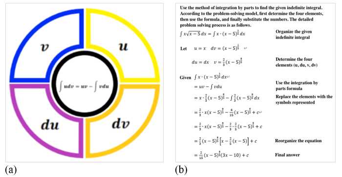 An example of students’ creative work in Teaching Stage III: (a) a visual mathematical
model to assist in solving “Integration by Parts” problems and (b) the problem-solving
process
