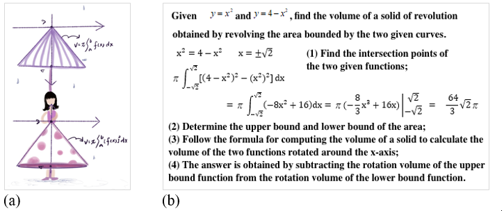 An example of students’ creative work in Teaching Stage III: (a) a visual mathematical
model to explain the volume formula of rotating solids and (b) the problem-solving
process