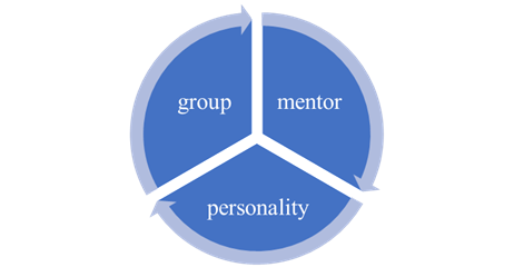 The transformational interaction cycle