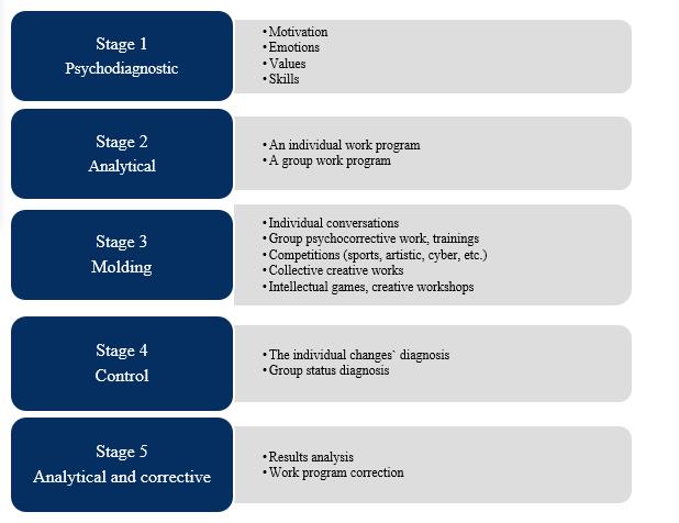 Breakdown of the psychological potential developing technology
