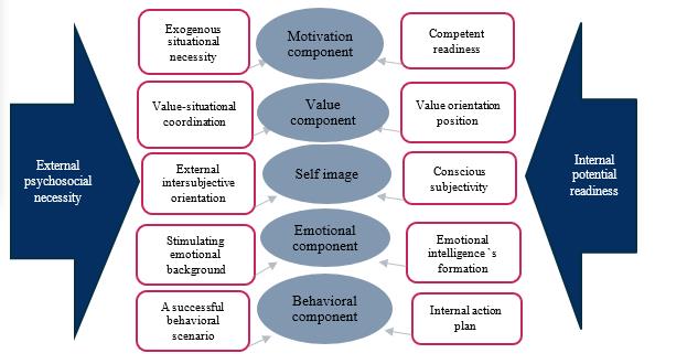 Component situational readiness model