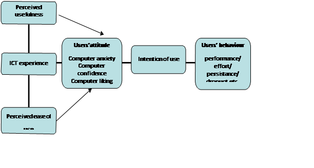 TAM model based on Davis (1993) and Miller et al (2003)