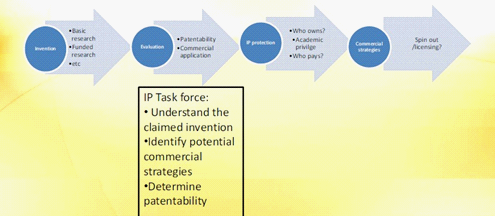 (Source: Hızıroğlu, Ö. (2010). University Technology Commercialization in Turkey. Les Turkey Conference 2010)