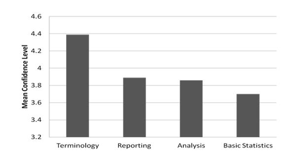 Mean Confidence Scores for Confidence with Terminology, Confidence with Reporting, Confidence with Analysis and Confidence with Basic Statistics