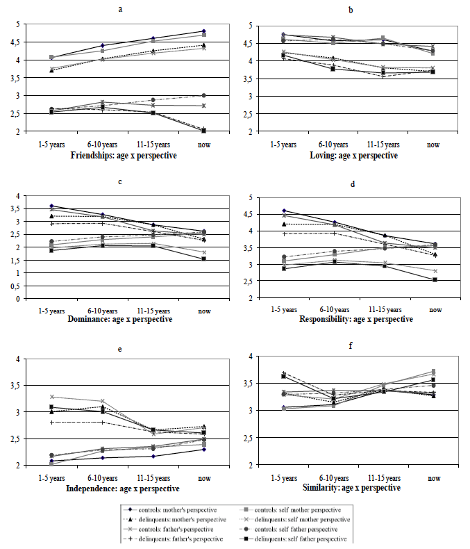 Scale variables graphed as a function of retrospective age of delinquents and nondelinquents