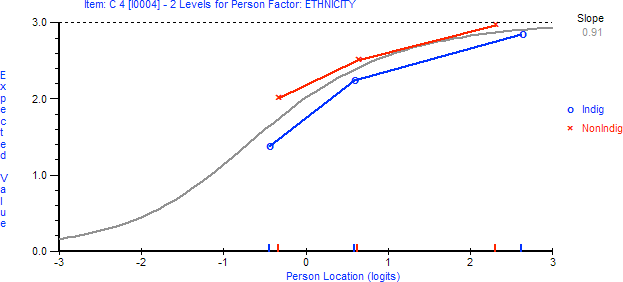 Communication item 4: Differential item functioning by ethnicity